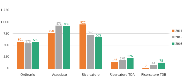 I docenti della Federico II