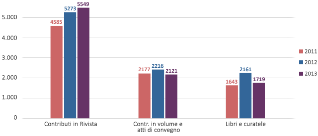 Numeri della ricerca