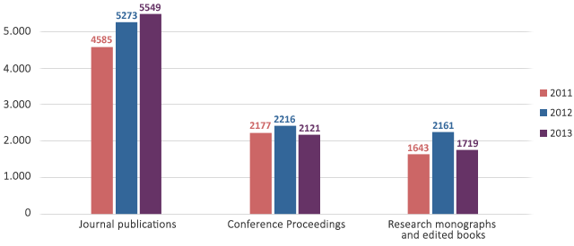 Research output