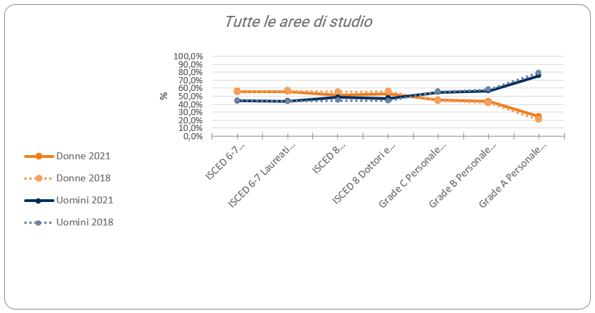 tutte le aree di studio