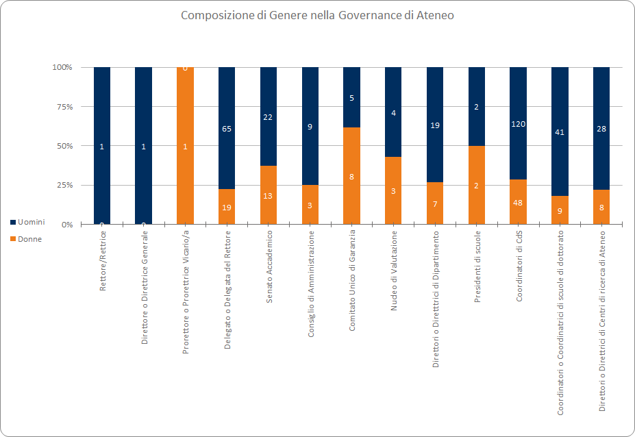 composizione di genere