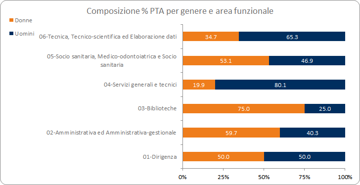 composizione pta