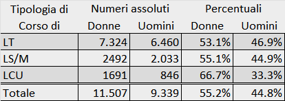 Popolazione Immatricolata